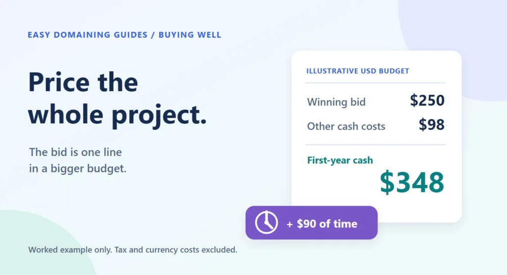 In the article’s illustrative US-dollar budget, a $250 bid plus $98 of other cash costs gives $348 in first-year cash, with $90 of owner time separately.